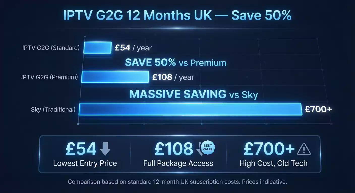 IPTV G2G 12 Months UK — Best Value Guide 2026 | IPTV G2G 4K UK